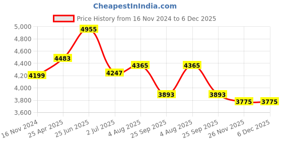 industrybuying.com RS PRO O-Ring Cord, Diameter 9 mm, Length 5 m, 2341992 rs pro Price History Graph from 16 Nov 2024 to 5 Dec 2025