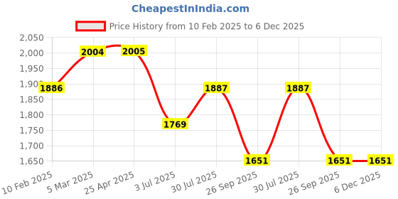 industrybuying.com RS PRO O-Ring, Inner Dia 0.468 inch, Width 0.078 inch, 2576210 rs pro Price History Graph from 10 Feb 2025 to 5 Dec 2025