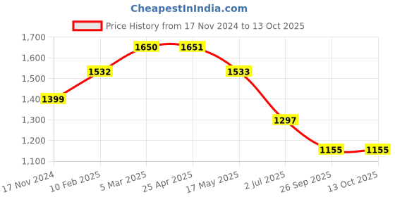 industrybuying.com RS PRO O-Ring, Inner Dia 0.469 inch, Width 0.103 inch, 2576148 rs pro Price History Graph from 17 Nov 2024 to 13 Oct 2025