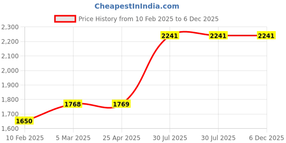 industrybuying.com RS PRO O-Ring, Inner Dia 0.625 inch, Width 0.103 inch, 2576150 rs pro Price History Graph from 10 Feb 2025 to 5 Dec 2025