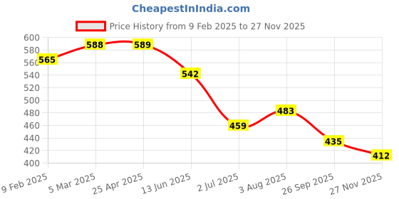 industrybuying.com RS PRO O-Ring, Inner Dia 0.74 mm, Outer Dia 2.78 mm, Width 1.02 mm, 1964728 (Bag of 50) rs pro Price History Graph from 9 Feb 2025 to 26 Nov 2025