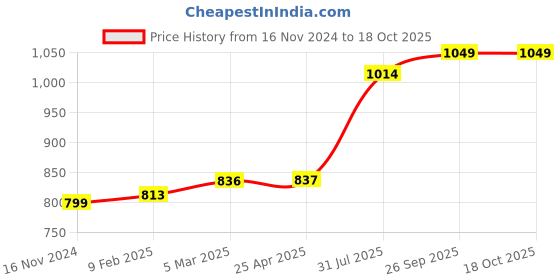 industrybuying.com RS PRO O-Ring, Inner Dia 0.74 mm, Outer Dia 2.78 mm, Width 1.02 mm, 1965907 rs pro Price History Graph from 16 Nov 2024 to 18 Oct 2025