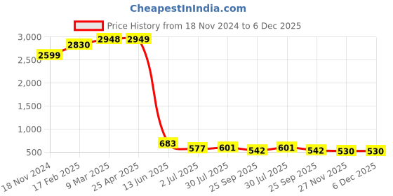 industrybuying.com RS PRO O-Ring, Inner Dia 1-1/4 inch, Outer Dia 1-1/2 inch, Width 1/8 inch, 689798 (Bag of 50) rs pro Price History Graph from 18 Nov 2024 to 5 Dec 2025