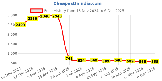 industrybuying.com RS PRO O-Ring, Inner Dia 1-3/8 inch, Outer Dia 1-5/8 inch, Width 1/8 inch, 689811 (Bag of 50) rs pro Price History Graph from 18 Nov 2024 to 6 Dec 2025