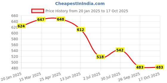 industrybuying.com RS PRO O-Ring, Inner Dia 1 mm, Outer Dia 3 mm, Width 1 mm, 1965377 rs pro Price History Graph from 20 Jan 2025 to 16 Oct 2025