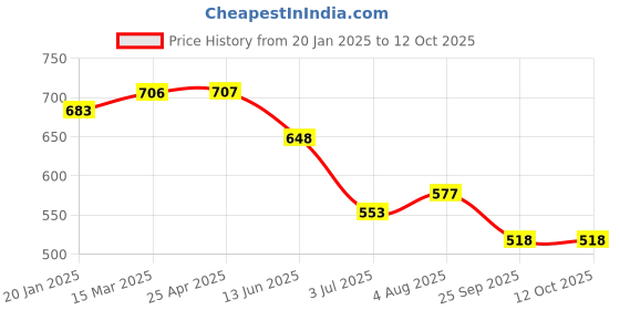 industrybuying.com RS PRO O-Ring, Inner Dia 1 mm, Outer Dia 3 mm, Width 1 mm, 1965613 rs pro Price History Graph from 20 Jan 2025 to 11 Oct 2025