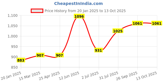 industrybuying.com RS PRO O-Ring, Inner Dia 10 mm, Outer Dia 12 mm, Width 1 mm, 1965624 rs pro Price History Graph from 20 Jan 2025 to 13 Oct 2025