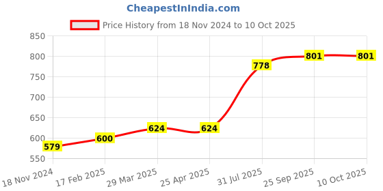 industrybuying.com RS PRO O-Ring, Inner Dia 10 mm, Outer Dia 13 mm, Width 1.5 mm, 1965476 rs pro Price History Graph from 18 Nov 2024 to 9 Oct 2025