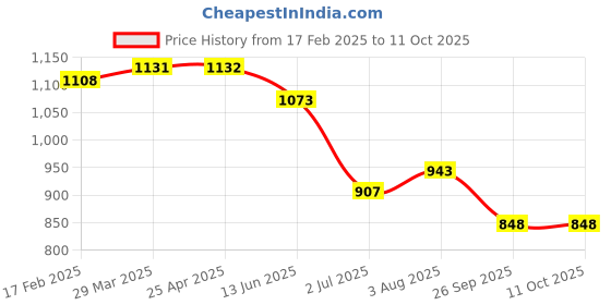 industrybuying.com RS PRO O-Ring, Inner Dia 10 mm, Outer Dia 13 mm, Width 1.5 mm, 1965662 rs pro Price History Graph from 17 Feb 2025 to 11 Oct 2025