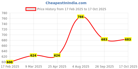 industrybuying.com RS PRO O-Ring, Inner Dia 10 mm, Outer Dia 13.2 mm, Width 1.6 mm, 1965542 (Bag of 50) rs pro Price History Graph from 17 Feb 2025 to 16 Oct 2025