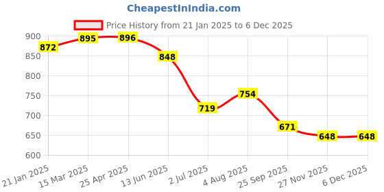 industrybuying.com RS PRO O-Ring, Inner Dia 10 mm, Outer Dia 13.8 mm, Width 1.9 mm, 1964846 (Bag of 50) rs pro Price History Graph from 21 Jan 2025 to 5 Dec 2025
