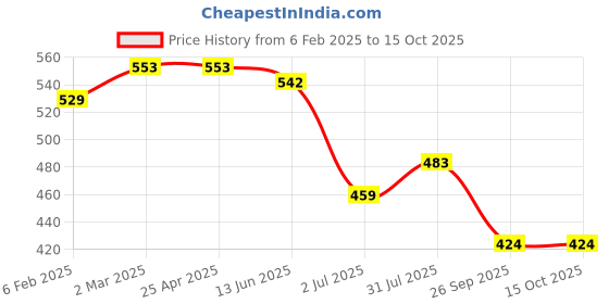 industrybuying.com RS PRO O-Ring, Inner Dia 10 mm, Outer Dia 14 mm, Width 2 mm, 1964867 rs pro Price History Graph from 6 Feb 2025 to 15 Oct 2025