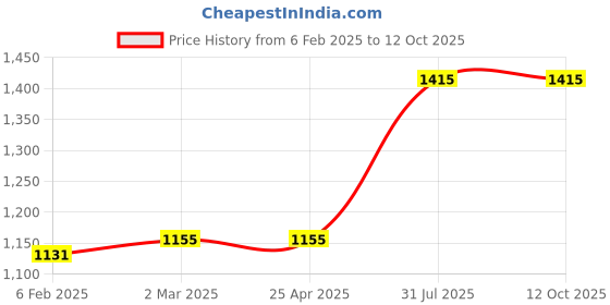 industrybuying.com RS PRO O-Ring, Inner Dia 10 mm, Outer Dia 14 mm, Width 2 mm, 1965702 rs pro Price History Graph from 6 Feb 2025 to 11 Oct 2025