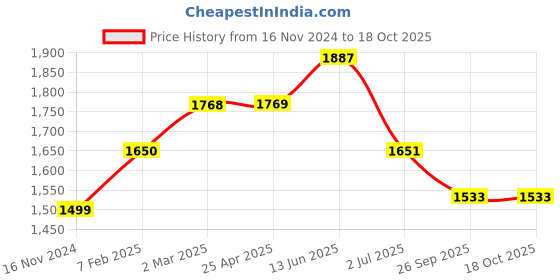 industrybuying.com RS PRO O-Ring, Inner Dia 10 mm, Outer Dia 14.4 mm, Width 2.2 mm, 2556380 (Bag of 20) rs pro Price History Graph from 16 Nov 2024 to 18 Oct 2025