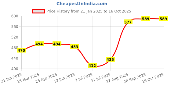 industrybuying.com RS PRO O-Ring, Inner Dia 10 mm, Outer Dia 15 mm, Width 2.5 mm, 1964967 rs pro Price History Graph from 21 Jan 2025 to 16 Oct 2025