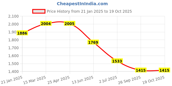 industrybuying.com RS PRO O-Ring, Inner Dia 10 mm, Outer Dia 15 mm, Width 2.5 mm, 1965779 rs pro Price History Graph from 21 Jan 2025 to 17 Oct 2025