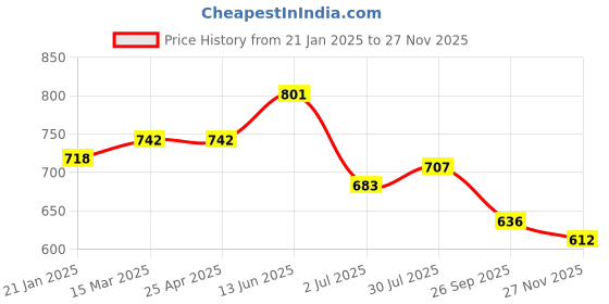 industrybuying.com RS PRO O-Ring, Inner Dia 10 mm, Outer Dia 16 mm, Width 3 mm, 1965017 rs pro Price History Graph from 21 Jan 2025 to 26 Nov 2025