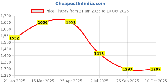 industrybuying.com RS PRO O-Ring, Inner Dia 10 mm, Outer Dia 16 mm, Width 3 mm, 1965811 rs pro Price History Graph from 21 Jan 2025 to 10 Oct 2025