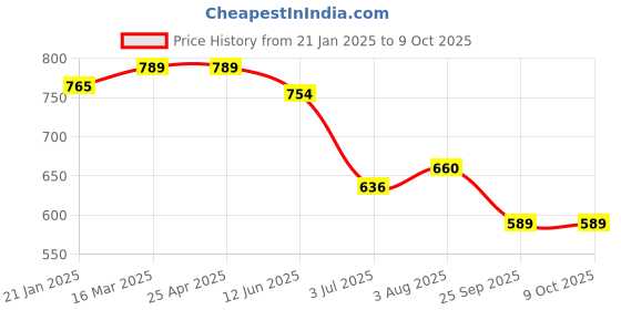 industrybuying.com RS PRO O-Ring, Inner Dia 10 mm, Outer Dia 18 mm, Width 4 mm, 1965112 rs pro Price History Graph from 21 Jan 2025 to 9 Oct 2025