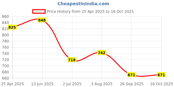 industrybuying.com RS PRO O-Ring, Inner Dia 10 mm, Outer Dia 18 mm, Width 4 mm, 2556516 (Bag of 5) rs pro Price History Graph from 25 Apr 2025 to 16 Oct 2025