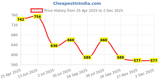 industrybuying.com RS PRO O-Ring, Inner Dia 10 mm, Outer Dia 20 mm, Width 5 mm, 2556425 rs pro Price History Graph from 25 Apr 2025 to 2 Dec 2025