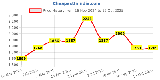 industrybuying.com RS PRO O-Ring, Inner Dia 10 mm, Outer Dia 22 mm, Width 6 mm, 2556864 (Bag of 50) rs pro Price History Graph from 16 Nov 2024 to 12 Oct 2025