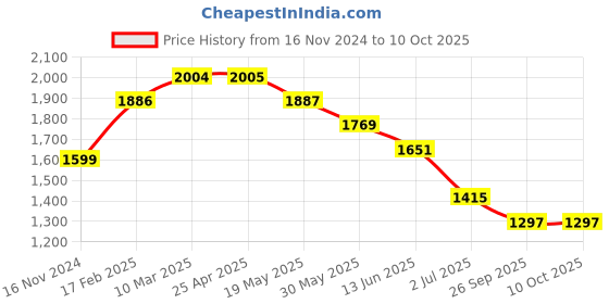 industrybuying.com RS PRO O-Ring, Inner Dia 100 mm, Outer Dia 102.6 mm, Width 1.3 mm, 1965456 (Bag of 10) rs pro Price History Graph from 16 Nov 2024 to 9 Oct 2025