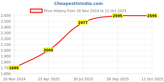 industrybuying.com RS PRO O-Ring, Inner Dia 100 mm, Outer Dia 103 mm, Width 1.5 mm, 2556413 (Bag of 2) rs pro Price History Graph from 16 Nov 2024 to 10 Oct 2025