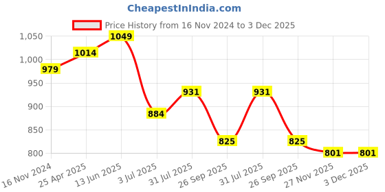 industrybuying.com RS PRO O-Ring, Inner Dia 100 mm, Outer Dia 104 mm, Width 2 mm, 2556414 (Bag of 2) rs pro Price History Graph from 16 Nov 2024 to 2 Dec 2025