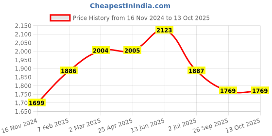 industrybuying.com RS PRO O-Ring, Inner Dia 100 mm, Outer Dia 105 mm, Width 2.5 mm, 2556812 (Bag of 20) rs pro Price History Graph from 16 Nov 2024 to 12 Oct 2025