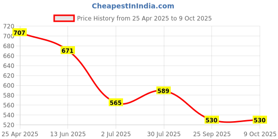 industrybuying.com RS PRO O-Ring, Inner Dia 100 mm, Outer Dia 106 mm, Width 3 mm, 1965872 rs pro Price History Graph from 25 Apr 2025 to 9 Oct 2025