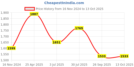industrybuying.com RS PRO O-Ring, Inner Dia 100 mm, Outer Dia 108 mm, Width 4 mm, 2556415 (Bag of 2) rs pro Price History Graph from 16 Nov 2024 to 13 Oct 2025