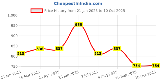 industrybuying.com RS PRO O-Ring, Inner Dia 100 mm, Outer Dia 108 mm, Width 4 mm, 2556867 rs pro Price History Graph from 21 Jan 2025 to 10 Oct 2025