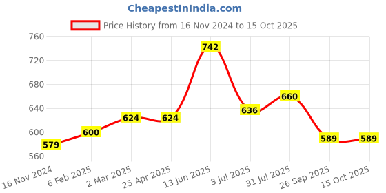 industrybuying.com RS PRO O-Ring, Inner Dia 100 mm, Outer Dia 110 mm, Width 5 mm, 1965174 (Bag of 5) rs pro Price History Graph from 16 Nov 2024 to 14 Oct 2025