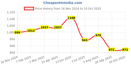 industrybuying.com RS PRO O-Ring, Inner Dia 100 mm, Outer Dia 112 mm, Width 6 mm, 2556868 (Bag of 5) rs pro Price History Graph from 16 Nov 2024 to 9 Oct 2025