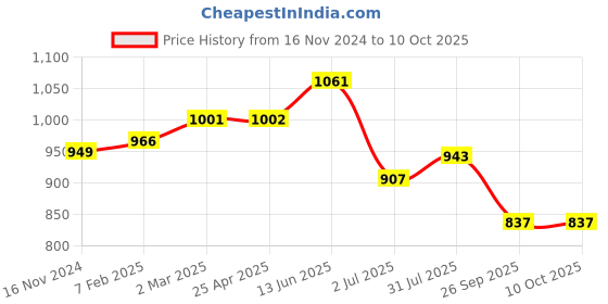 industrybuying.com RS PRO O-Ring, Inner Dia 100 mm, Outer Dia 116 mm, Width 8 mm, 2556818 (Bag of 2) rs pro Price History Graph from 16 Nov 2024 to 9 Oct 2025