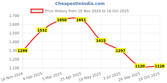 industrybuying.com RS PRO O-Ring, Inner Dia 101 mm, Outer Dia 107 mm, Width 3 mm, 2556416 rs pro Price History Graph from 16 Nov 2024 to 16 Oct 2025
