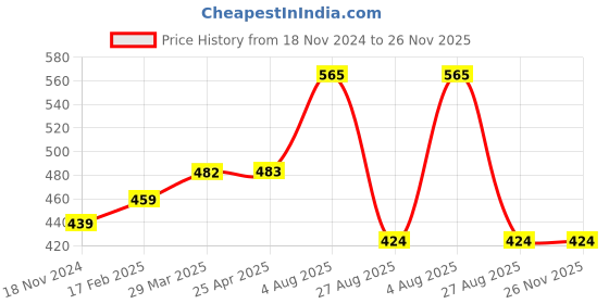 industrybuying.com RS PRO O-Ring, Inner Dia 10.1 mm, Outer Dia 13.3 mm, Width 1.6 mm, 128833 (Bag of 50) rs pro Price History Graph from 18 Nov 2024 to 25 Nov 2025