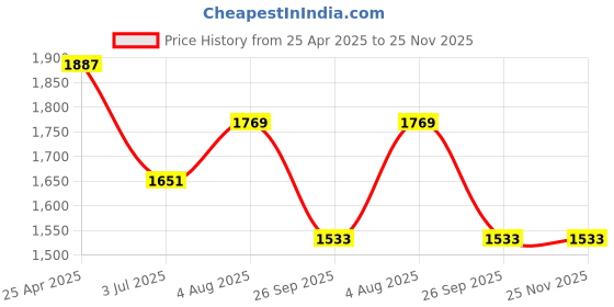 industrybuying.com RS PRO O-Ring, Inner Dia 10.1 mm, Outer Dia 13.3 mm, Width 1.6 mm, 2556511 rs pro Price History Graph from 25 Apr 2025 to 25 Nov 2025