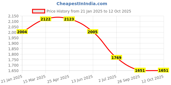 industrybuying.com RS PRO O-Ring, Inner Dia 101.27 mm, Outer Dia 106.51 mm, Width 2.62 mm, 1965982 rs pro Price History Graph from 21 Jan 2025 to 12 Oct 2025