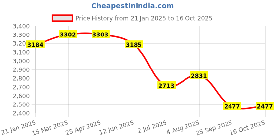industrybuying.com RS PRO O-Ring, Inner Dia 101.32 mm, Outer Dia 104.88 mm, Width 1.78 mm, 1965945 rs pro Price History Graph from 21 Jan 2025 to 16 Oct 2025