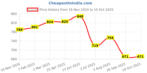 industrybuying.com RS PRO O-Ring, Inner Dia 102 mm, Outer Dia 106 mm, Width 2 mm, 2556869 (Bag of 5) rs pro Price History Graph from 16 Nov 2024 to 10 Oct 2025