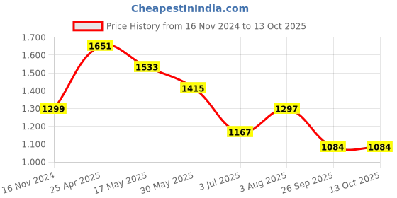 industrybuying.com RS PRO O-Ring, Inner Dia 102 mm, Outer Dia 108 mm, Width 3 mm, 2556417 (Bag of 2) rs pro Price History Graph from 16 Nov 2024 to 13 Oct 2025
