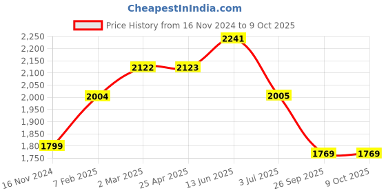 industrybuying.com RS PRO O-Ring, Inner Dia 102 mm, Outer Dia 108 mm, Width 3 mm, 2556813 (Bag of 20) rs pro Price History Graph from 16 Nov 2024 to 9 Oct 2025