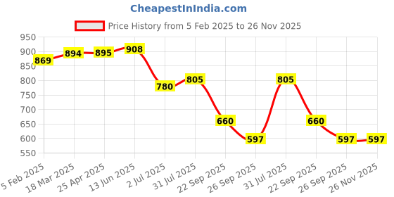 industrybuying.com RS PRO O-Ring, Inner Dia 102 mm, Outer Dia 109 mm, Width 3.5 mm, 2556870 (Bag of 5) rs pro Price History Graph from 5 Feb 2025 to 25 Nov 2025