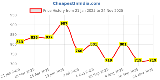 industrybuying.com RS PRO O-Ring, Inner Dia 102 mm, Outer Dia 110 mm, Width 4 mm, 2556871 rs pro Price History Graph from 21 Jan 2025 to 23 Nov 2025