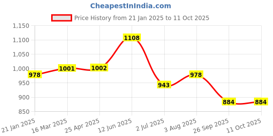 industrybuying.com RS PRO O-Ring, Inner Dia 102 mm, Outer Dia 112 mm, Width 5 mm, 2556872 rs pro Price History Graph from 21 Jan 2025 to 11 Oct 2025
