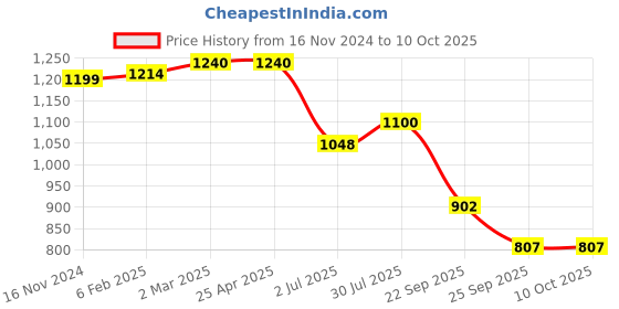 industrybuying.com RS PRO O-Ring, Inner Dia 103 mm, Outer Dia 107 mm, Width 2 mm, 2556418 (Bag of 2) rs pro Price History Graph from 16 Nov 2024 to 9 Oct 2025