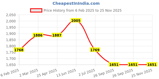 industrybuying.com RS PRO O-Ring, Inner Dia 103 mm, Outer Dia 110 mm, Width 3.5 mm, 2556873 rs pro Price History Graph from 6 Feb 2025 to 24 Nov 2025