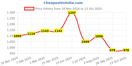 industrybuying.com RS PRO O-Ring, Inner Dia 103 mm, Outer Dia 115 mm, Width 6 mm, 2556874 (Bag of 5) rs pro Price History Graph from 16 Nov 2024 to 13 Oct 2025
